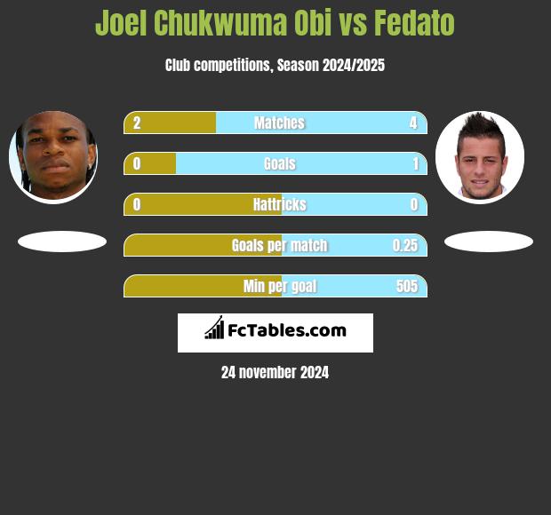 Joel Chukwuma Obi vs Fedato h2h player stats