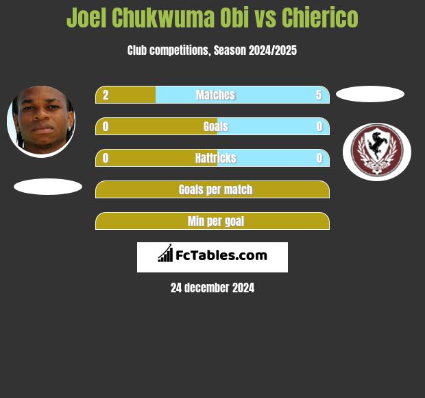 Joel Chukwuma Obi vs Chierico h2h player stats