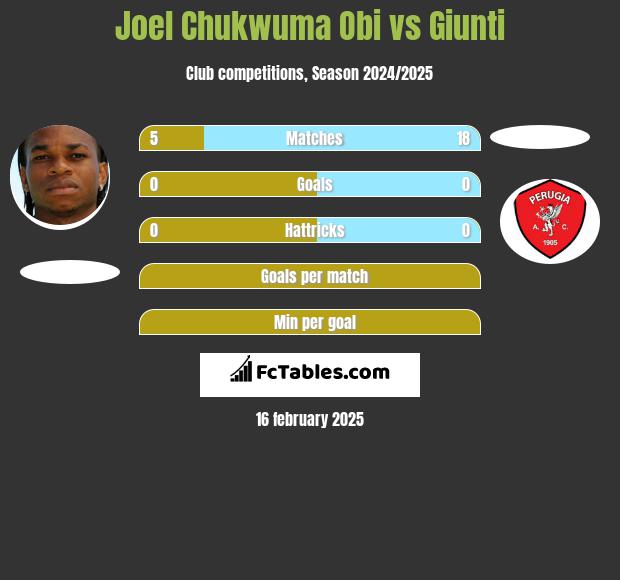 Joel Chukwuma Obi vs Giunti h2h player stats