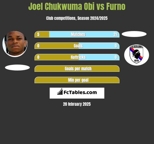 Joel Chukwuma Obi vs Furno h2h player stats