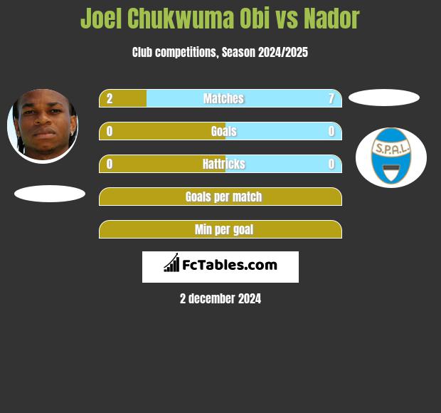 Joel Chukwuma Obi vs Nador h2h player stats