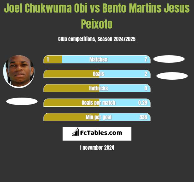 Joel Chukwuma Obi vs Bento Martins Jesus Peixoto h2h player stats