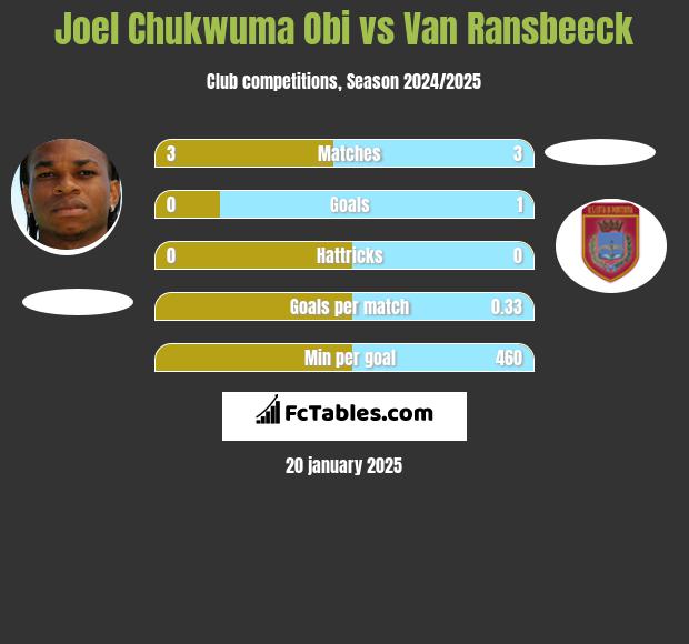 Joel Chukwuma Obi vs Van Ransbeeck h2h player stats