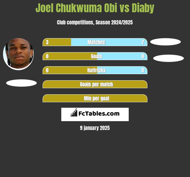 Joel Chukwuma Obi vs Diaby h2h player stats