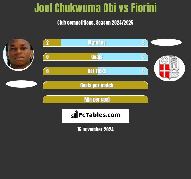 Joel Chukwuma Obi vs Fiorini h2h player stats