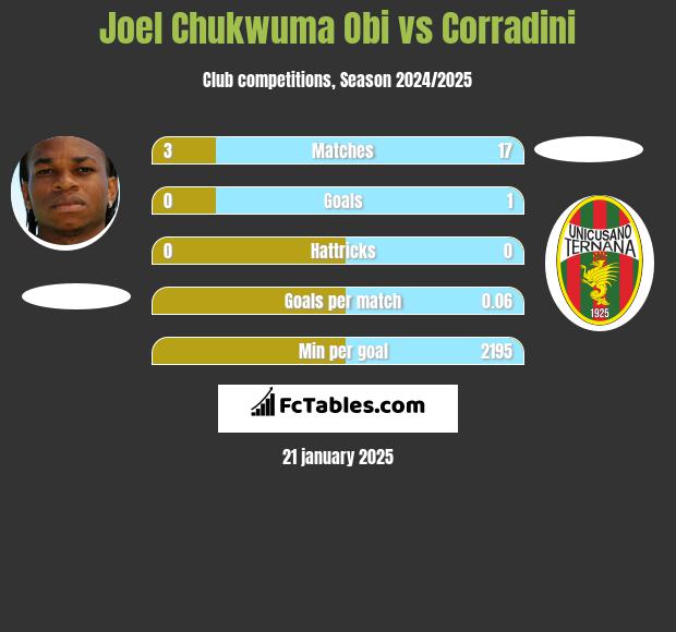 Joel Chukwuma Obi vs Corradini h2h player stats