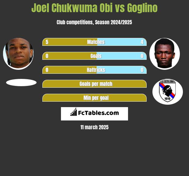 Joel Chukwuma Obi vs Goglino h2h player stats