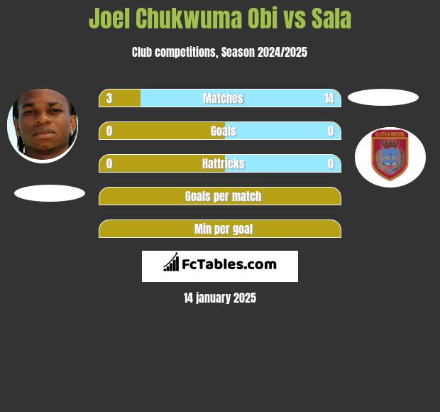 Joel Chukwuma Obi vs Sala h2h player stats