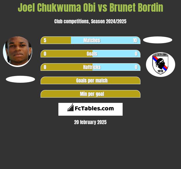 Joel Chukwuma Obi vs Brunet Bordin h2h player stats