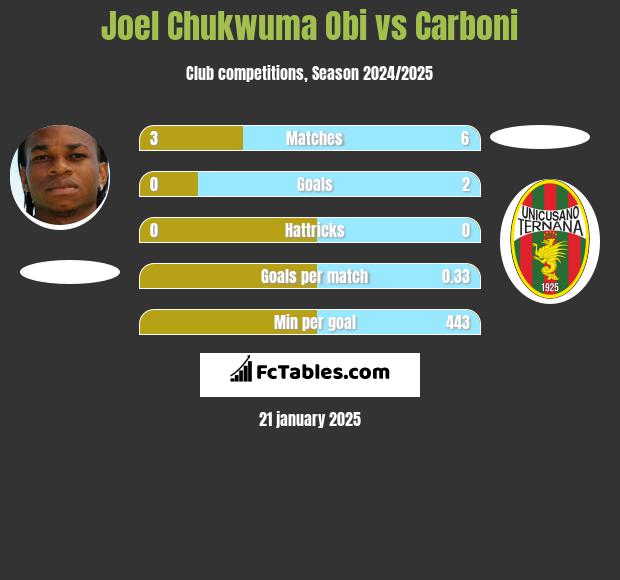 Joel Chukwuma Obi vs Carboni h2h player stats