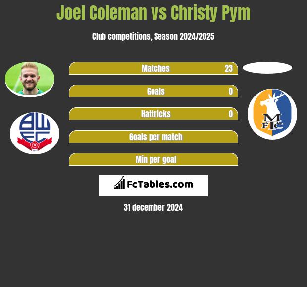 Joel Coleman vs Christy Pym h2h player stats