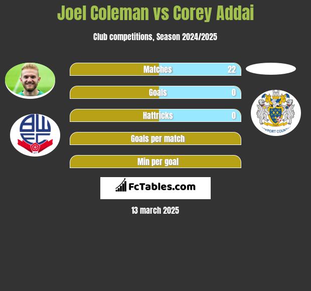 Joel Coleman vs Corey Addai h2h player stats