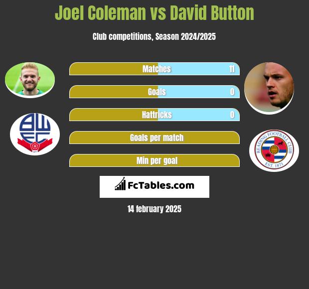 Joel Coleman vs David Button h2h player stats