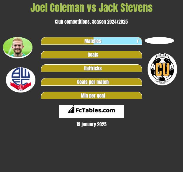 Joel Coleman vs Jack Stevens h2h player stats