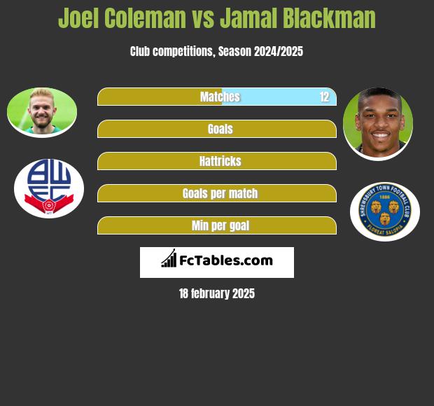 Joel Coleman vs Jamal Blackman h2h player stats