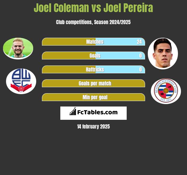 Joel Coleman vs Joel Pereira h2h player stats