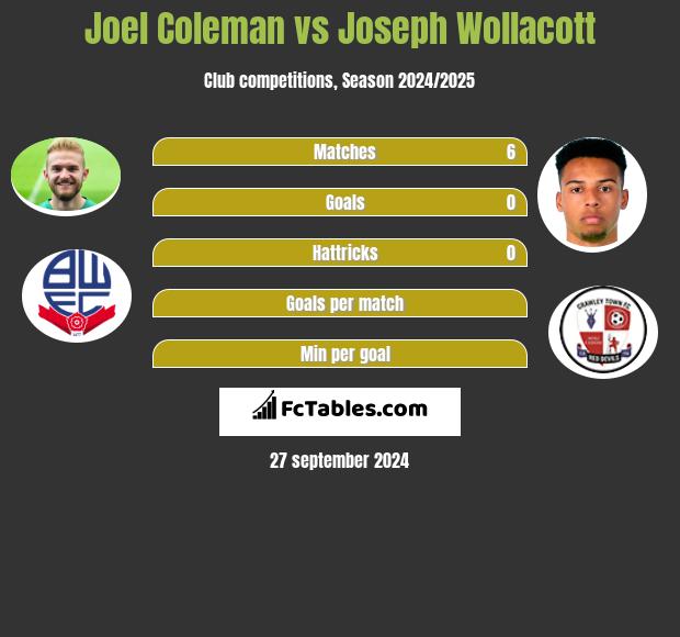 Joel Coleman vs Joseph Wollacott h2h player stats