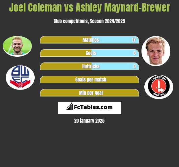 Joel Coleman vs Ashley Maynard-Brewer h2h player stats