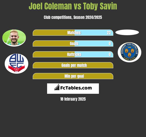 Joel Coleman vs Toby Savin h2h player stats