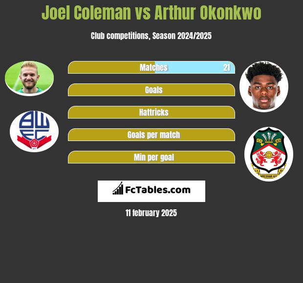 Joel Coleman vs Arthur Okonkwo h2h player stats