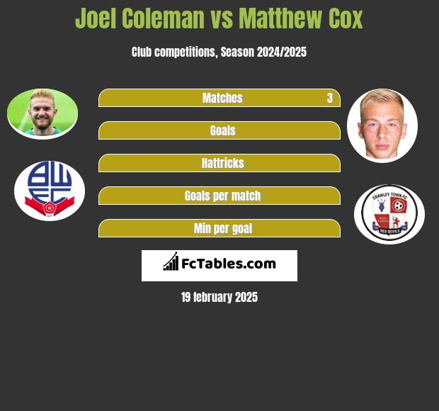 Joel Coleman vs Matthew Cox h2h player stats