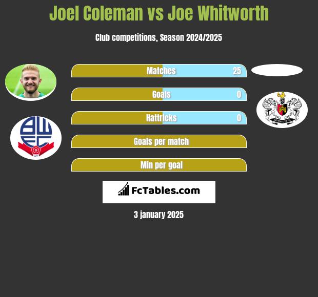 Joel Coleman vs Joe Whitworth h2h player stats