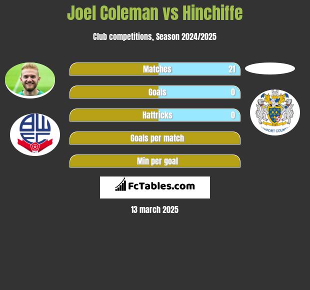 Joel Coleman vs Hinchiffe h2h player stats