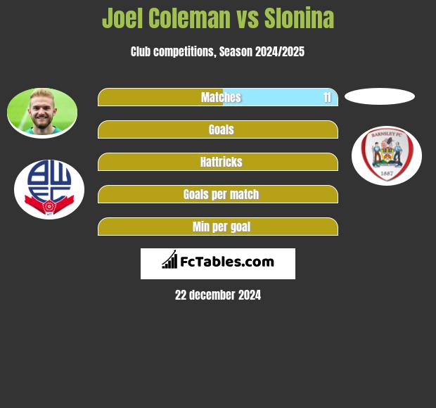 Joel Coleman vs Slonina h2h player stats