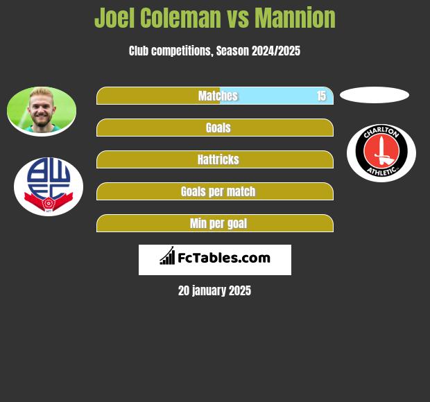 Joel Coleman vs Mannion h2h player stats