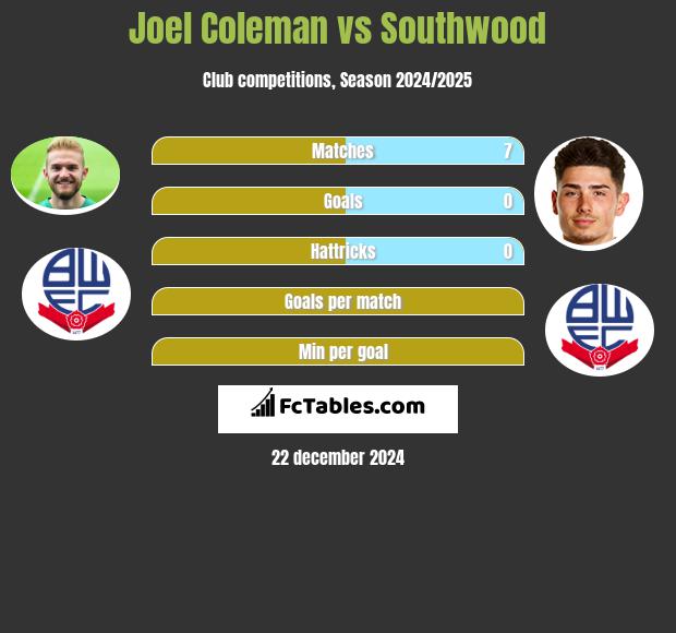 Joel Coleman vs Southwood h2h player stats