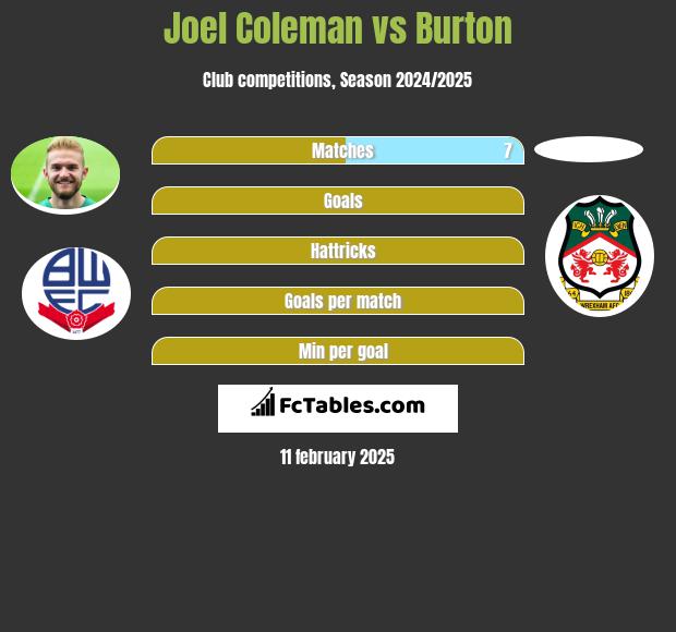 Joel Coleman vs Burton h2h player stats