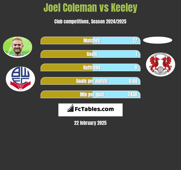 Joel Coleman vs Keeley h2h player stats