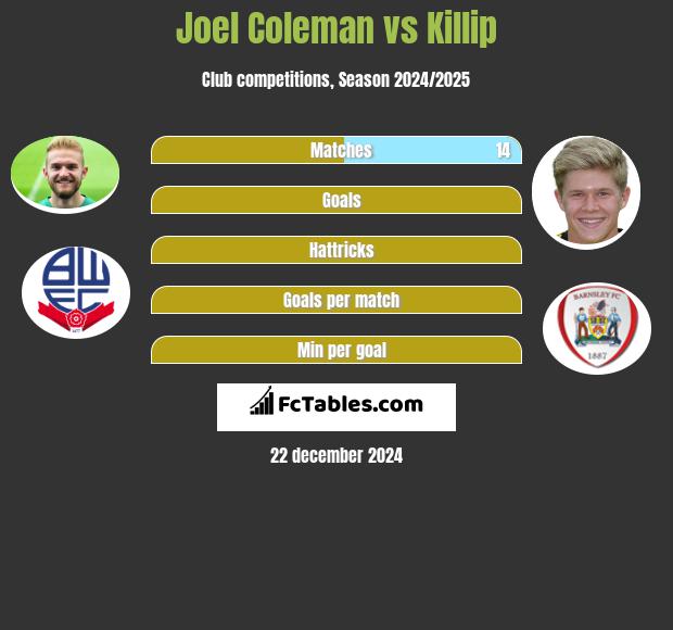 Joel Coleman vs Killip h2h player stats