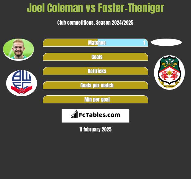 Joel Coleman vs Foster-Theniger h2h player stats