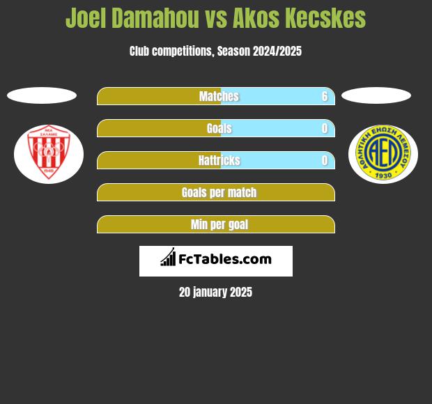 Joel Damahou vs Akos Kecskes h2h player stats