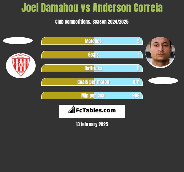 Joel Damahou vs Anderson Correia h2h player stats