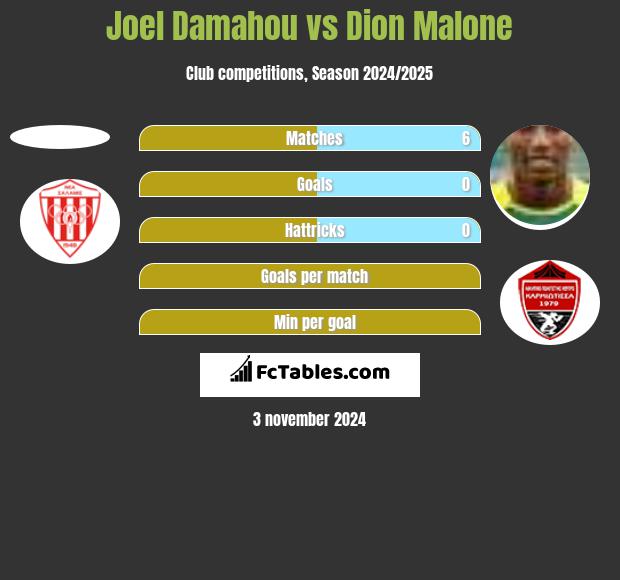 Joel Damahou vs Dion Malone h2h player stats