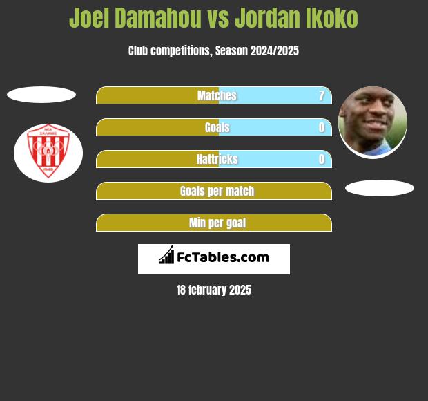 Joel Damahou vs Jordan Ikoko h2h player stats