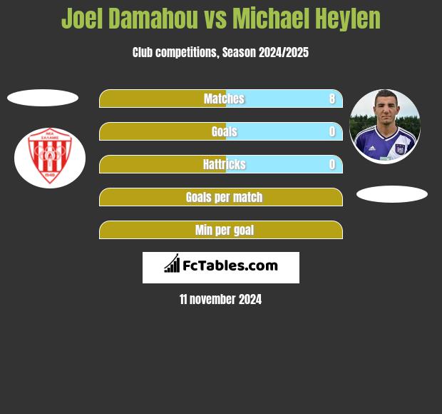 Joel Damahou vs Michael Heylen h2h player stats