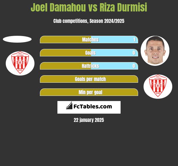 Joel Damahou vs Riza Durmisi h2h player stats