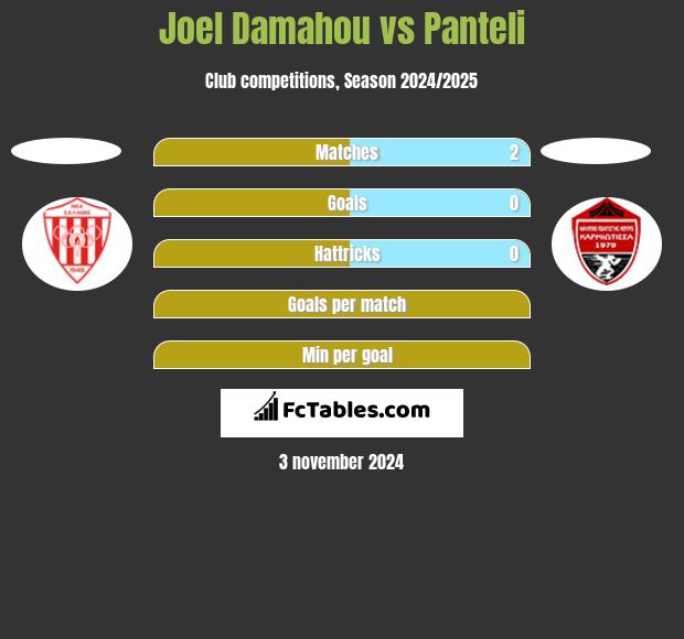 Joel Damahou vs Panteli h2h player stats