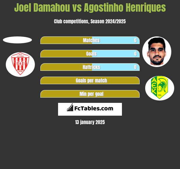 Joel Damahou vs Agostinho Henriques h2h player stats