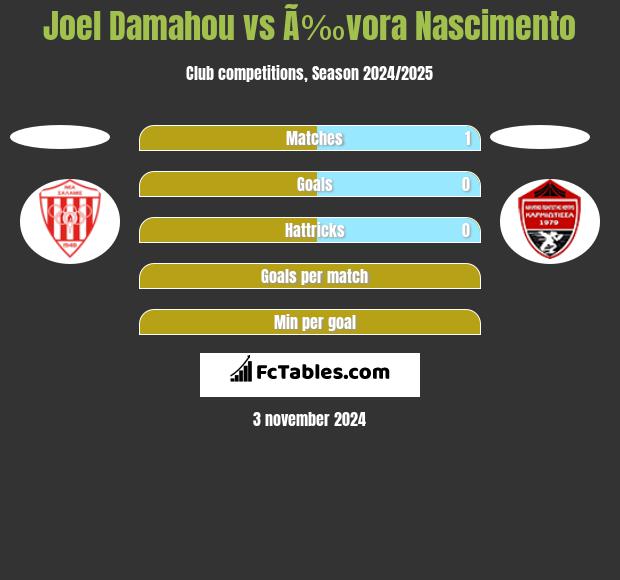 Joel Damahou vs Ã‰vora Nascimento h2h player stats