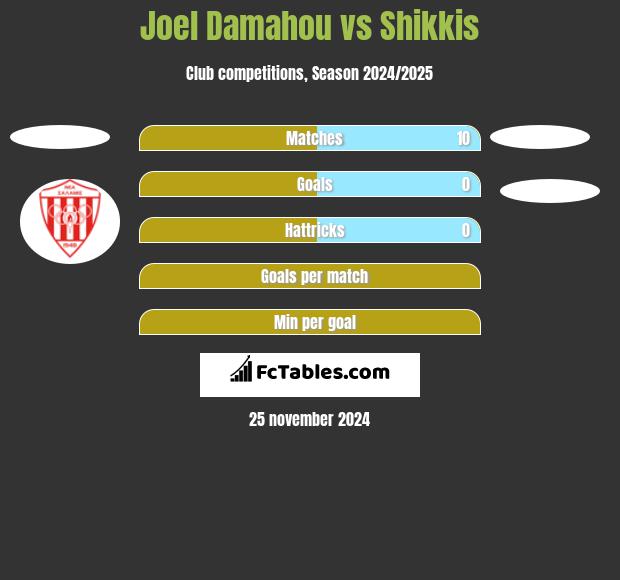 Joel Damahou vs Shikkis h2h player stats