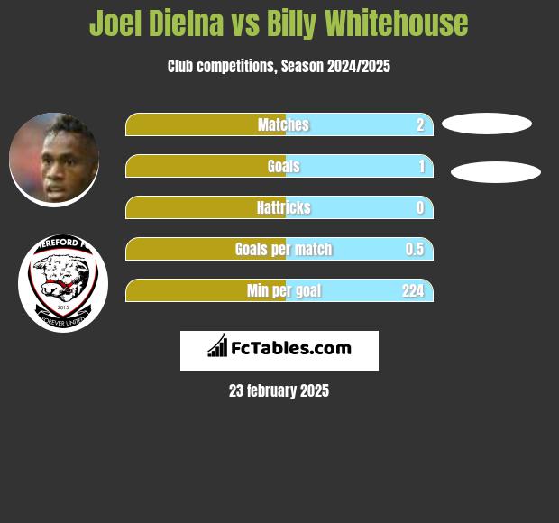 Joel Dielna vs Billy Whitehouse h2h player stats