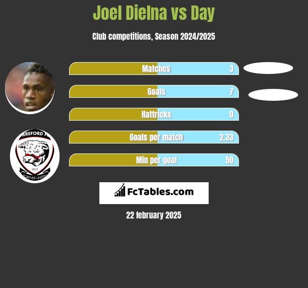 Joel Dielna vs Day h2h player stats