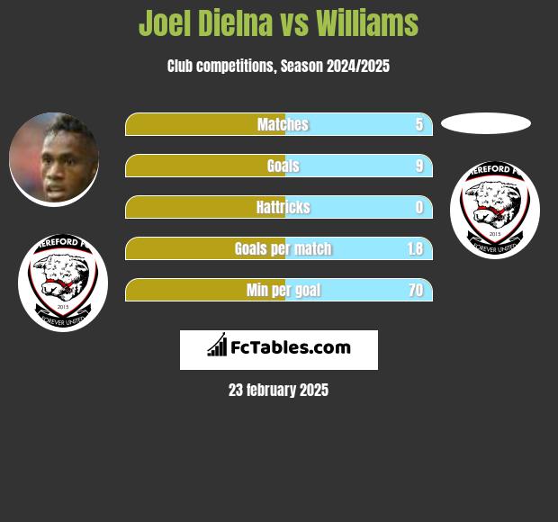 Joel Dielna vs Williams h2h player stats