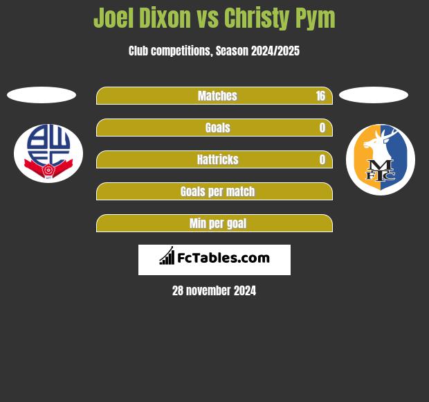 Joel Dixon vs Christy Pym h2h player stats