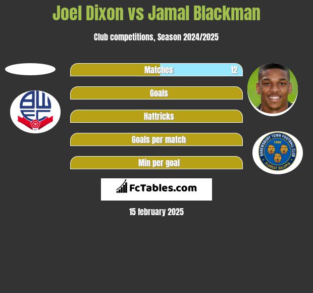 Joel Dixon vs Jamal Blackman h2h player stats