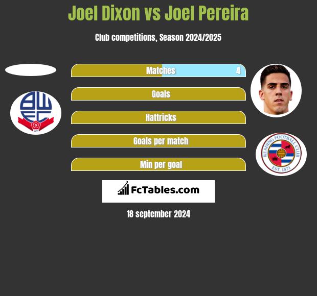 Joel Dixon vs Joel Pereira h2h player stats